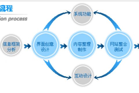 企業(yè)網(wǎng)站設(shè)計(jì)、建設(shè)流程是怎樣的