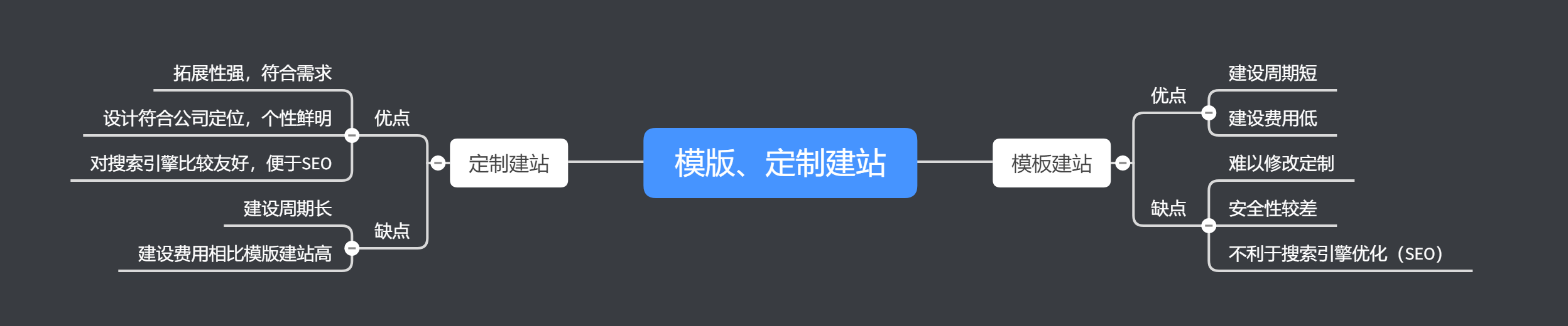 拉薩網(wǎng)站建設(shè)常見問題之模板建站和定制建站的對比